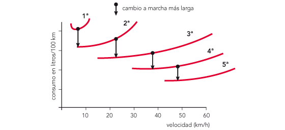 Gráfico aceleración y cambios de marcha