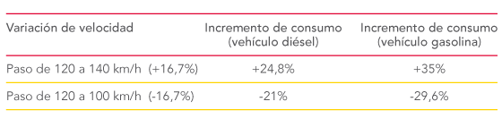 Incremento del consumo en relación al incremento de velocidad